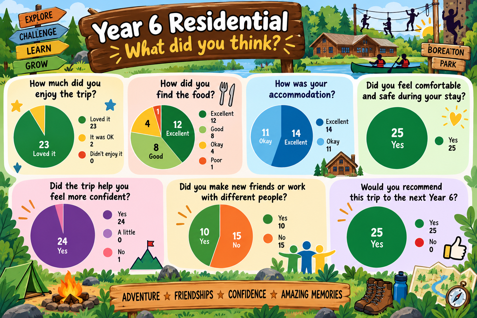 Children's feedback